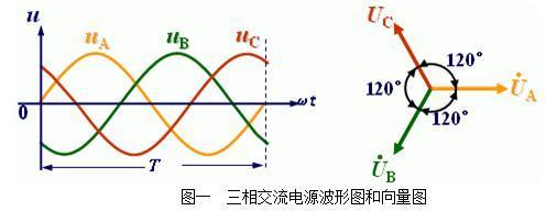 1,三相交流电源:对称三相交流电俗称三相电,是由三个相位差120°,成